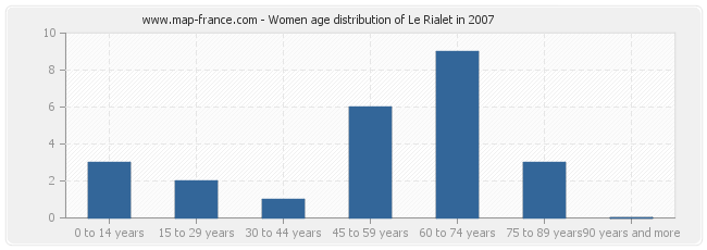 Women age distribution of Le Rialet in 2007